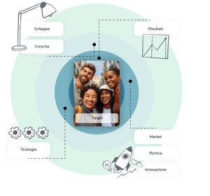 Schema di marketing con target al centro e elementi collegati: strategia, sviluppo, crescita, ricerca, innovazione e risultati.