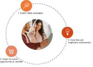 Al centro una foto di due persone che collaborano, circondata da tre icone in cerchio per l'analisi, il miglioramento e le nuove opportunità