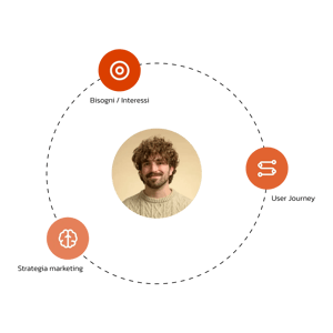 Schema con utente al centro e tre elementi collegati: bisogni e interessi, user journey e strategia di marketing.