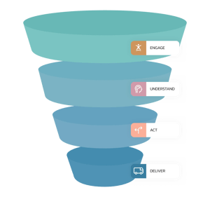 Schema a imbuto con quattro fasi del processo: engage, understand, act e deliver.