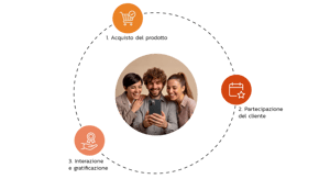 Schema che parla dei passaggi: 1. acquisto del prodotto, 2. partecipazione del cliente e 3. interazione e gratificazione